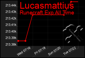 Total Graph of Lucasmattius