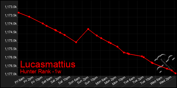 Last 7 Days Graph of Lucasmattius