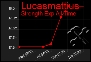 Total Graph of Lucasmattius