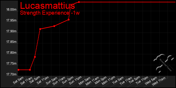 Last 7 Days Graph of Lucasmattius