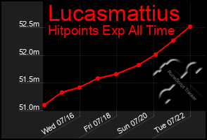 Total Graph of Lucasmattius