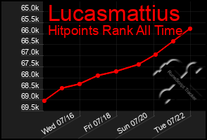 Total Graph of Lucasmattius