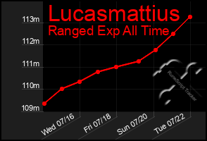 Total Graph of Lucasmattius