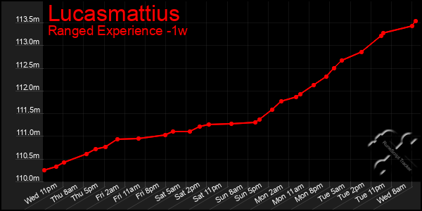 Last 7 Days Graph of Lucasmattius