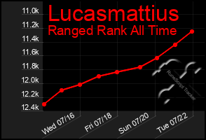 Total Graph of Lucasmattius