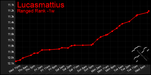 Last 7 Days Graph of Lucasmattius