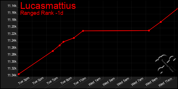 Last 24 Hours Graph of Lucasmattius