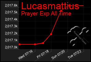 Total Graph of Lucasmattius