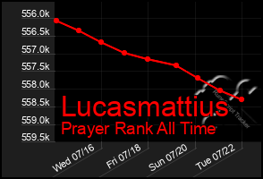 Total Graph of Lucasmattius