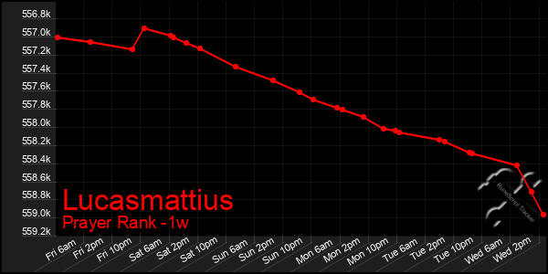 Last 7 Days Graph of Lucasmattius