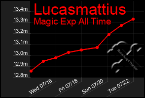 Total Graph of Lucasmattius