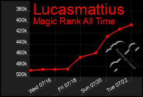 Total Graph of Lucasmattius