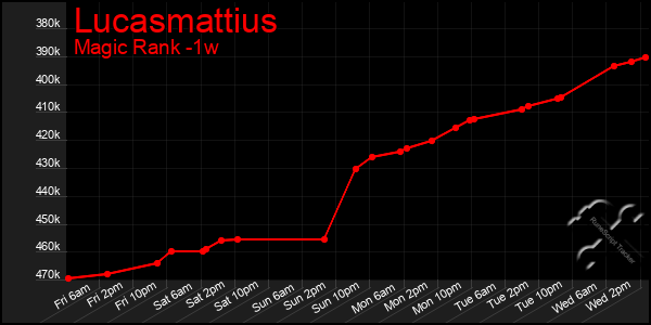 Last 7 Days Graph of Lucasmattius
