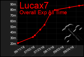 Total Graph of Lucax7