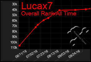 Total Graph of Lucax7