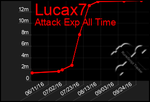 Total Graph of Lucax7