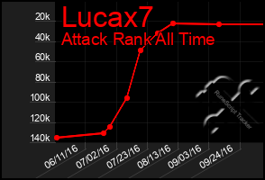 Total Graph of Lucax7