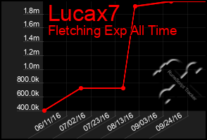 Total Graph of Lucax7