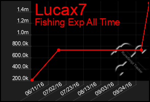 Total Graph of Lucax7