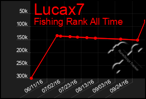 Total Graph of Lucax7