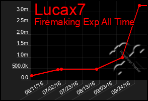 Total Graph of Lucax7