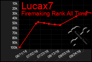 Total Graph of Lucax7