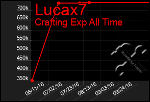 Total Graph of Lucax7