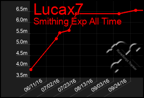 Total Graph of Lucax7