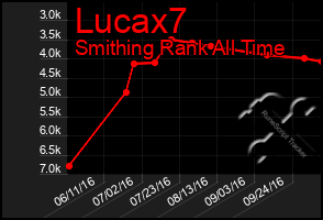 Total Graph of Lucax7