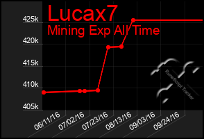 Total Graph of Lucax7