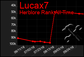 Total Graph of Lucax7