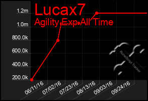 Total Graph of Lucax7