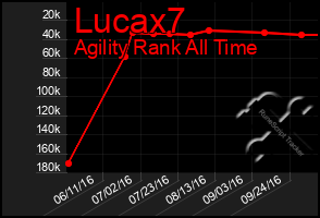 Total Graph of Lucax7