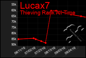 Total Graph of Lucax7