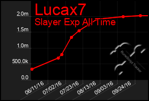 Total Graph of Lucax7