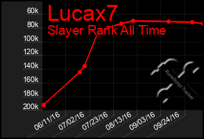 Total Graph of Lucax7