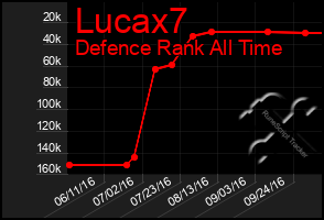 Total Graph of Lucax7