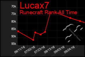 Total Graph of Lucax7