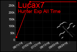 Total Graph of Lucax7