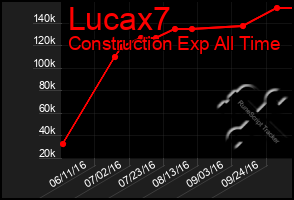 Total Graph of Lucax7