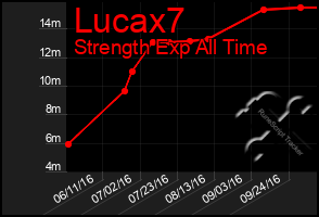 Total Graph of Lucax7