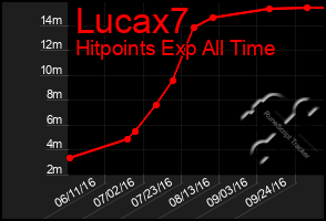 Total Graph of Lucax7