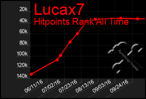 Total Graph of Lucax7