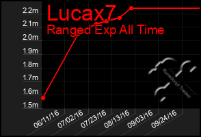 Total Graph of Lucax7