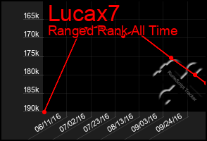 Total Graph of Lucax7