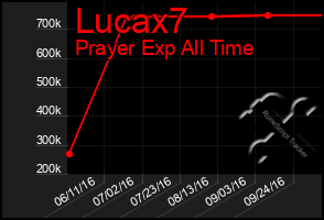 Total Graph of Lucax7