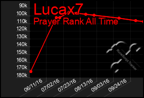 Total Graph of Lucax7