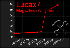 Total Graph of Lucax7