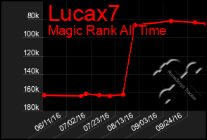 Total Graph of Lucax7