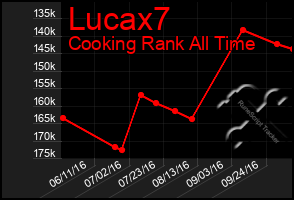 Total Graph of Lucax7